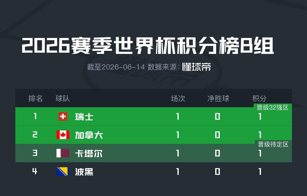 球盟会体育-不得不说，巴西队是真的没落了！6点起来看比赛的球迷，都这样说